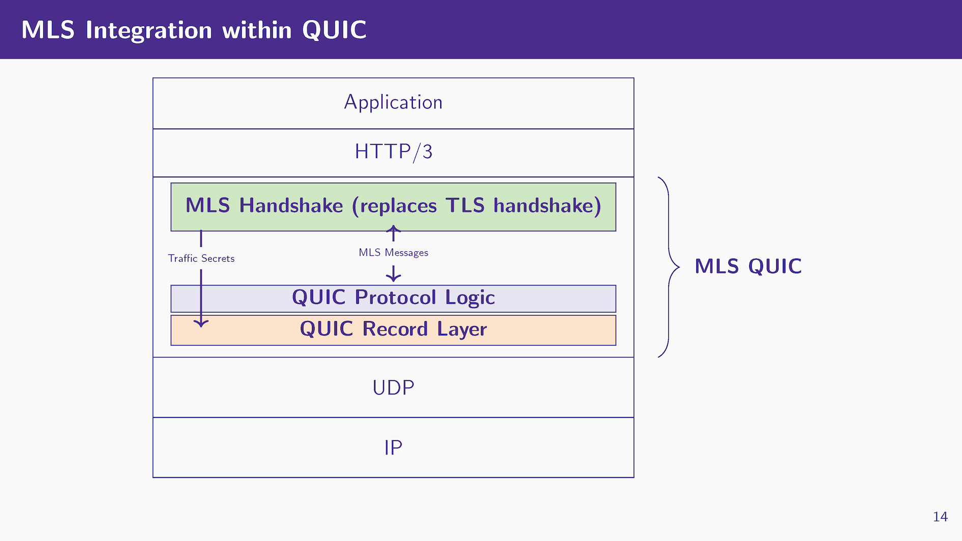 提出されたスライドで、QUIC protocol stack内でMLSを使うことを示している図